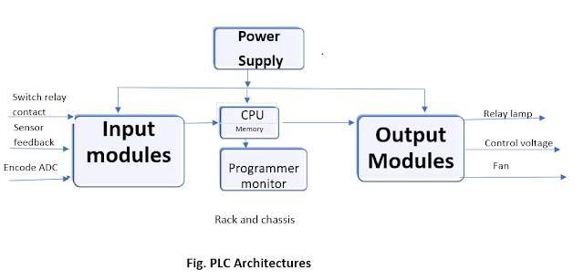PLCs share many of the features of a personal computer that you keep at home. They both have one Power supply, a CPU (central processing unit), inputs and outputs (I / O), memory, and Operating software (although it is a separate operating software).