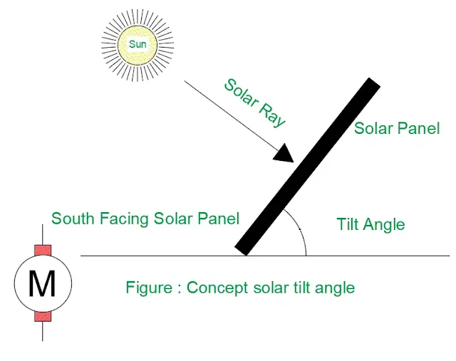 Effect of tilt angle on energy output, summer tilt angle, winter tilt angle, ideal tilt angle, tilt angle formula, tilt angle questions