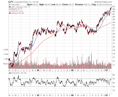 Genuine Parts stock chart