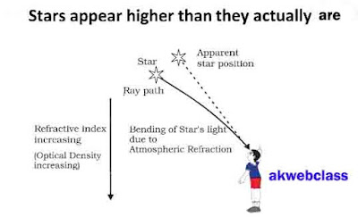 effect of Refraction