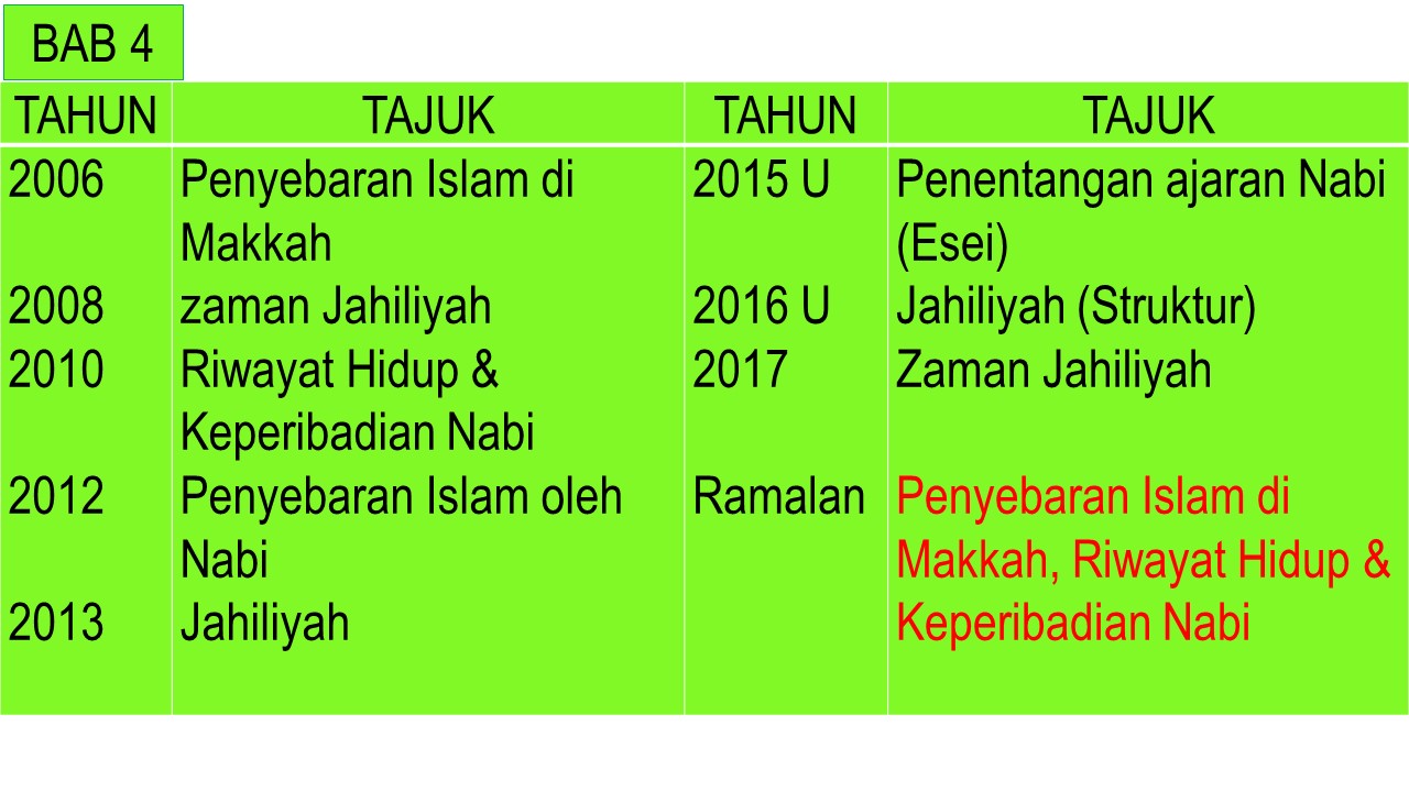 CIKGU ROSLE SEJARAH: ANALISA SOALAN RAMALAN SEJARAH SPM ...