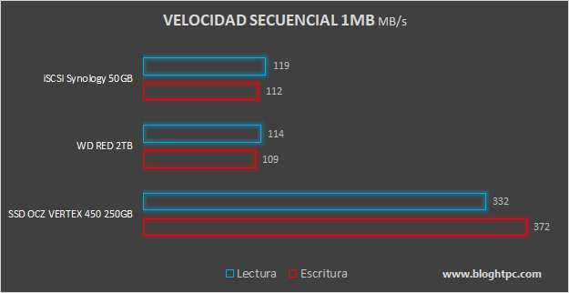 VELOCIDAD SECUENCIAL