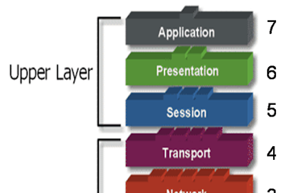Pengertian Model OSI dan Macam-Macamnya
