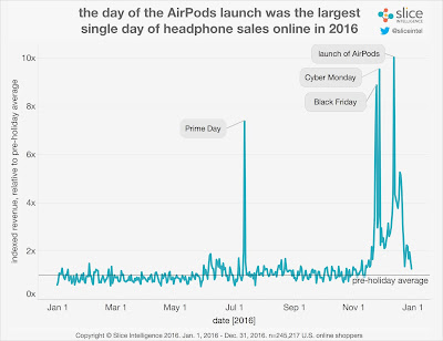 "sales charts show how airpods are decimating the  traditional headphones"