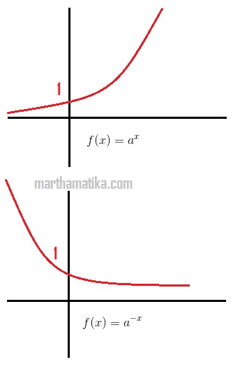 Cara Menggambar Grafik Eksponen - marthamatika