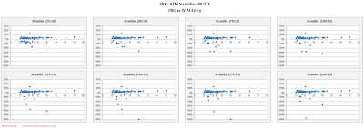 SPX Short Options Straddle Scatter Plot IV versus P&L - 80 DTE - Risk:Reward 10% Exits