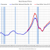 Inflation Adjusted House Prices 2.4% Below Peak; Price-to-rent index
is 7.5% below 2022 peak