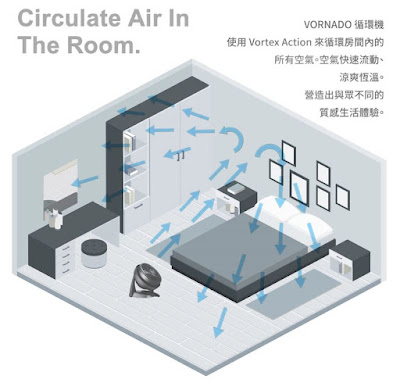 【VORNADO】渦流空氣循環扇 530-TW