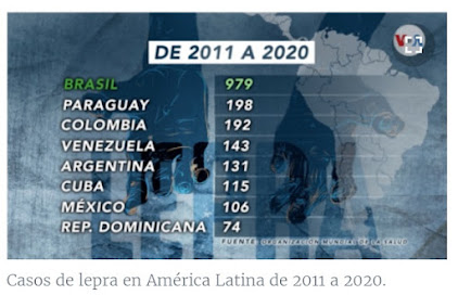 Lepra en las Americas años 2011-2020