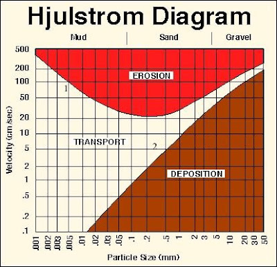 critical erosion velocity