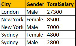 Sql count group by multiple columns