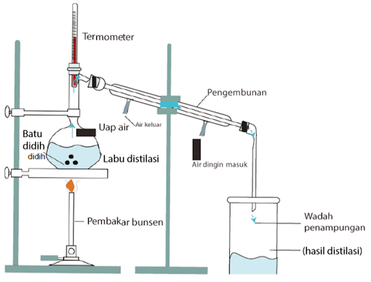 Memisahkan campuran dengan penyulingan