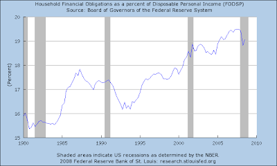 household obligation percent of disposable personal income