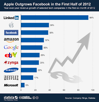 US fastest growing revenue company in last six month of 2012