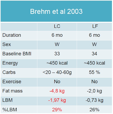 Low Fat Diet Intake