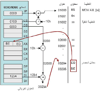 عنونة غير مباشرة بالسجل Register Indirect Addressing 