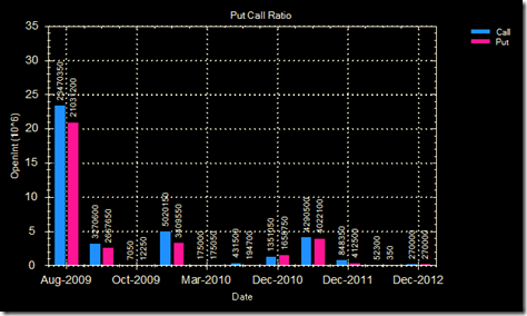 put call 10 aug 09