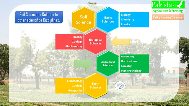 Relation of soil science with other disciplines of science