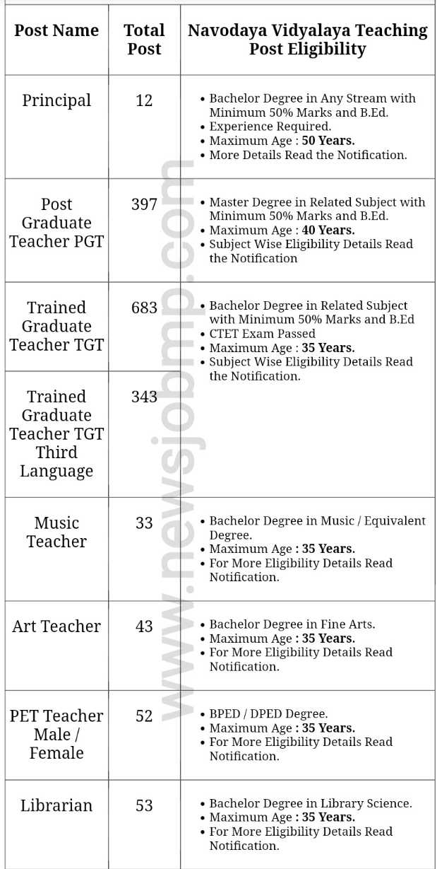 MP NVS Vacancy Bharti Online Form 2022, Vidyalay PGT TGT recruitment 2022