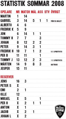 Statistik sommar 2008