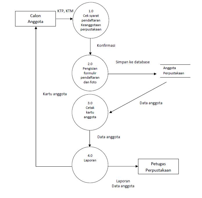 Contoh Diagram Nol Perpustakaan Image collections - How To 