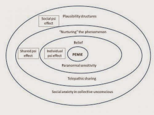 Essay On The Sociality Of Ufos