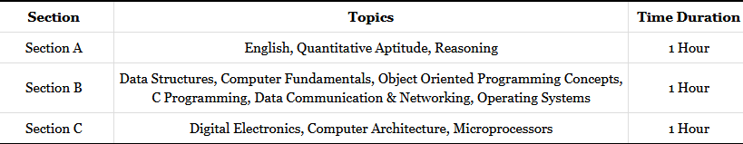 CDAC Exam Question Paper Pattern 2020