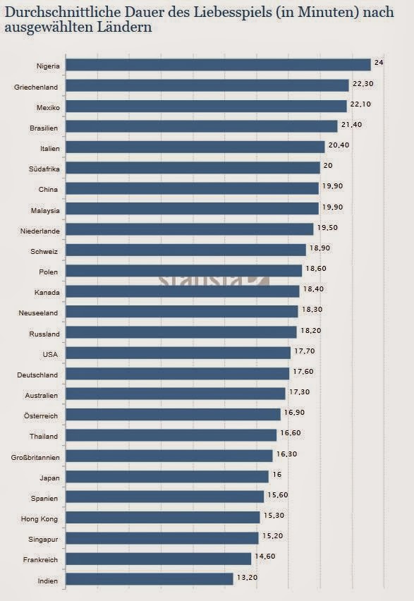 http://de.statista.com/statistik/daten/studie/636/umfrage/durchschnittliche-dauer-des-liebesspiels-nach-ausgewaehlten-laendern/