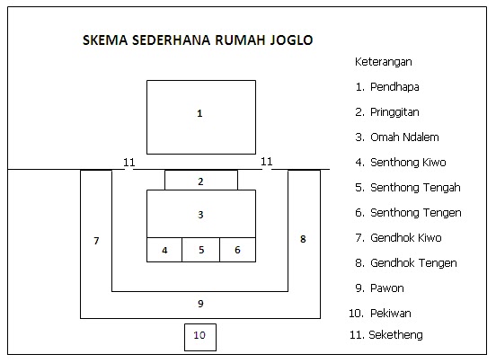 Penjelasan mengenai pembagian ruang rumah  adat jawa tengah 