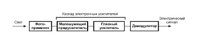 Приемный оптический модуль