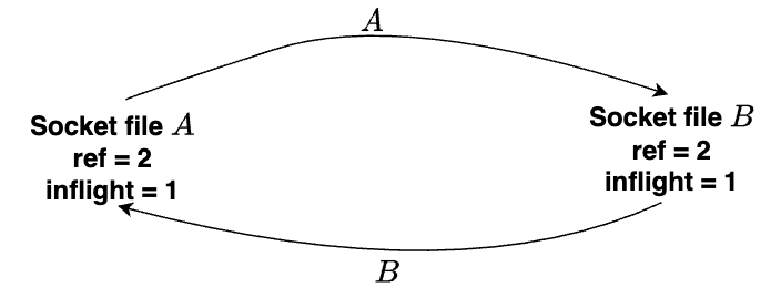 The file descriptor A sends itself to the file descriptor B and vice versa. The inflight count of the file descriptor A and B is both 1 and the file reference count is both 2.