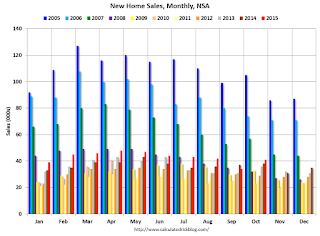 New Home Sales, NSA