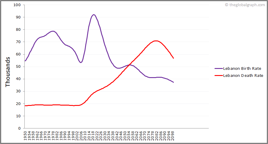 
Lebanon
 Birth and Death Rate
 