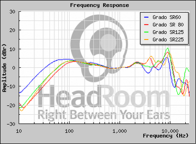 Grado SR60 / SR80 / SR125 / SR225 Headphone Frequency Response Plot