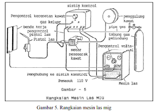  Peralatan utama las MIG ( Metal Inert Gas): Mesin las Dan  Pemasangan Kabel-Kabel   Las (pengkutuban) Pada Mesin Las Arus Searah