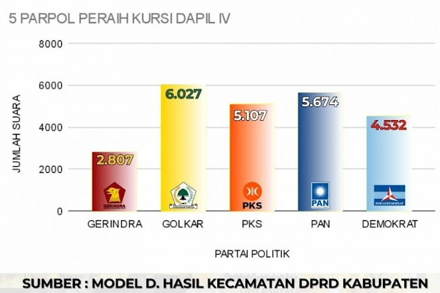 Inilah Caleg yang memenangkan 5 Kursi di Dapil 4 Kerinci