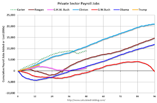 Private Sector Payrolls