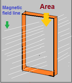 Magnetic flux and its area