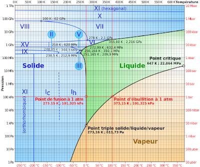 Diagramme des phases de l'eau.