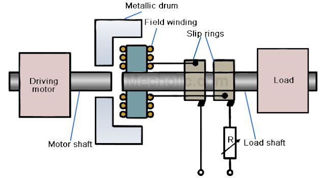 Eddy Current Clutch Working image