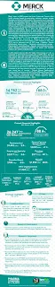 Best Pharmaceutical Companies at a Glance: Merck - MSD