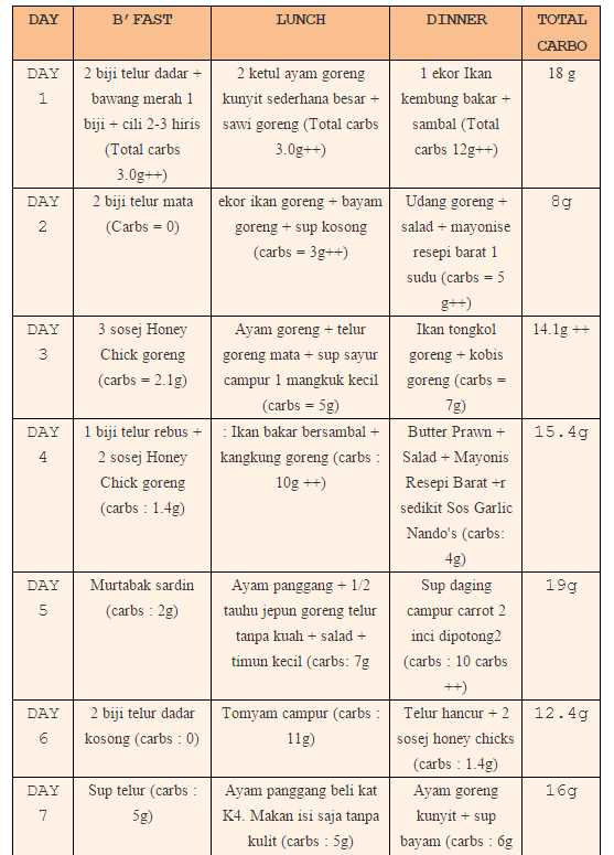 Menu Atkins Seminggu (turun 5KG) - X nak gemuk