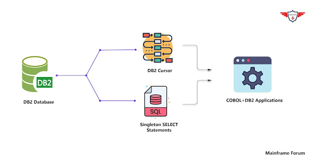 Cursors in DB2, DB2 Cursors, Cursors Type