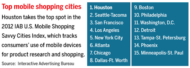 "these 10 american cities has the highest number of mobile shoppers"