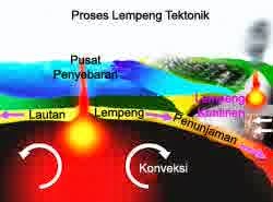 Pengertian Gempa bumi tektonik