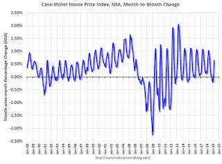 House Prices month-to-month change NSA