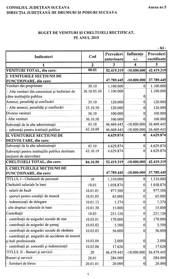 Buget de venituri și cheltuieli rectificat decembrie 2015 - Direcția Județeană de Drumuri și Poduri Suceava