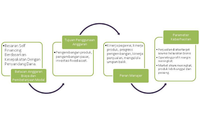 Strategi Pengembangan Produk dan Pengembangan Pasar Perencanaan Capex, Tujuan Penggunaan, Peran Manajer dan Parameter Keberhasilan 2.