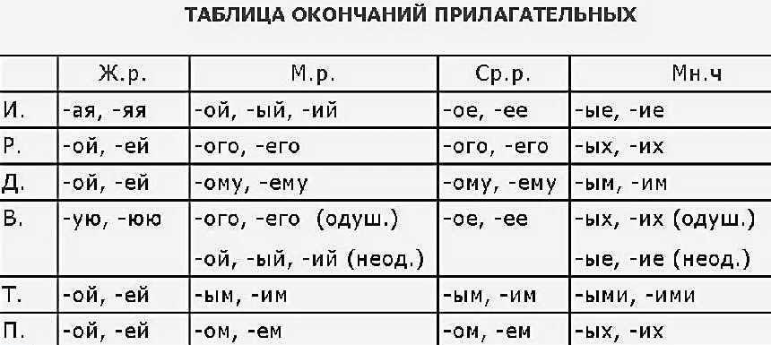 Плохая шутка падеж прилагательного. Окончание имён прилагательных 4 класс таблица. Падежные окончания имен прилагательных таблица 4. Падежные окончания имен прилагательных 4 класс таблица. Окончания имён прилагательных по падежам таблица 4 класс.