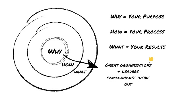 Golden Circle Simon Sinek Golden Circle Simon Sinek Start with Why Book Summary